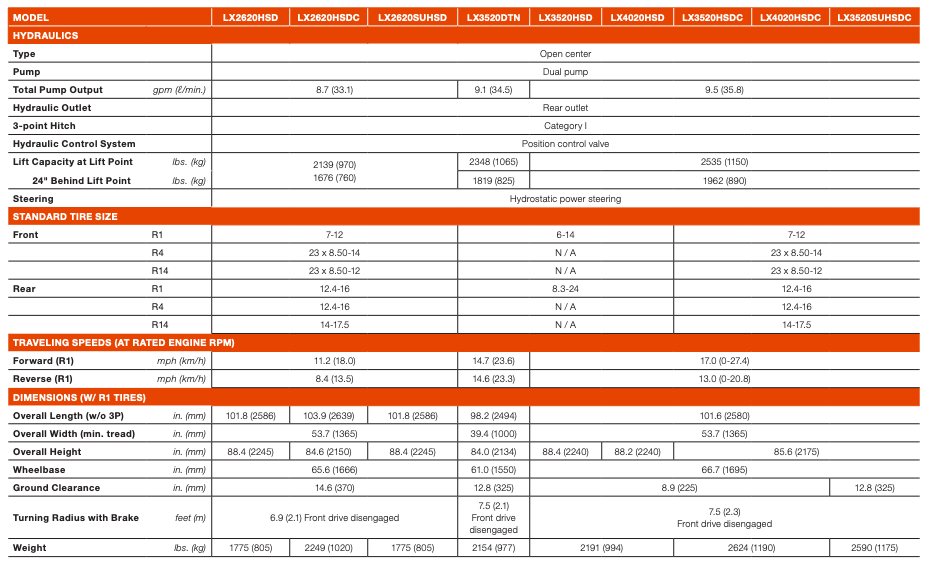Table comparing data for various characteristics across different sample groups.