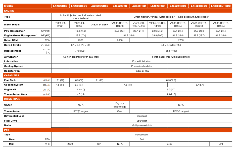 Comparison table with multiple columns of data, likely medical, organized by sections.