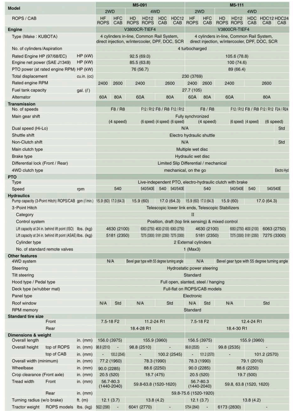 Front-end loader specifications chart with model, dimensions, and performance data in a table format.