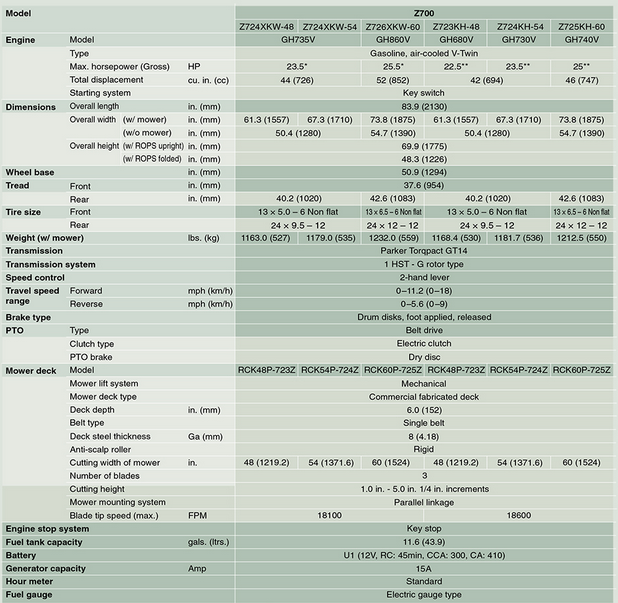 A table comparing product features and specifications across several product models.