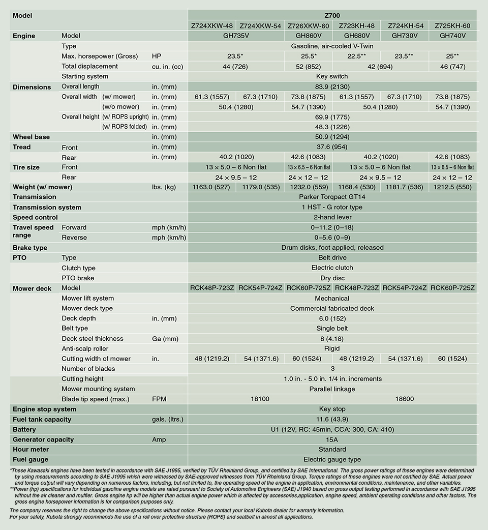 Table comparing model