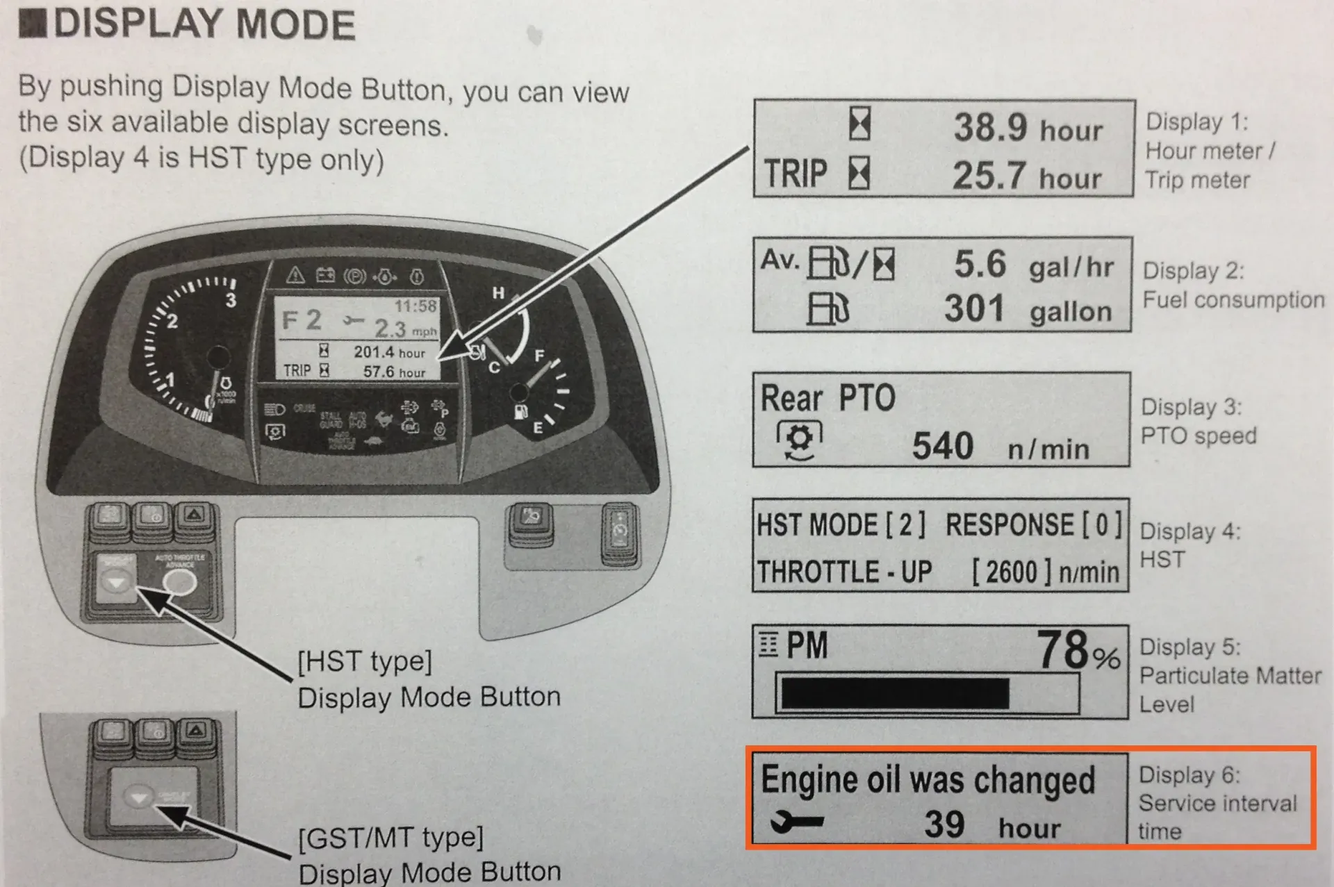 Diagram of a tractor dashboard displaying various metrics, including hour meter, fuel consumption, and service intervals.