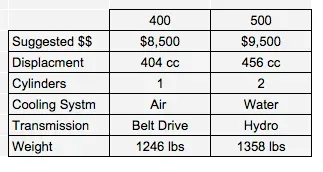 Comparison table of two engines: 400 and 500, showing specs like price, displacement, and weight.