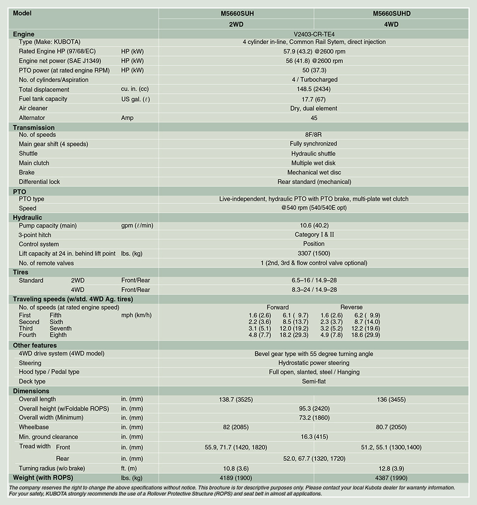 Kubota tractor specifications chart with details on models, including dimensions, engine, and capacities.