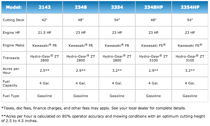 A comparison chart of lawnmower models, showing specifications like cutting width, engine, and fuel capacity.