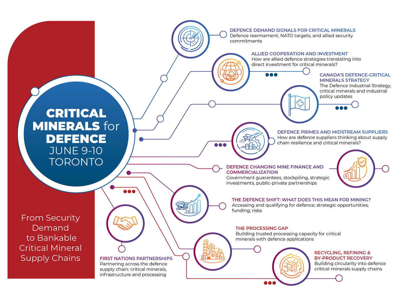 Infographic about Critical Minerals for Defence, featuring a central circle and branch points detailing supply chain goals.