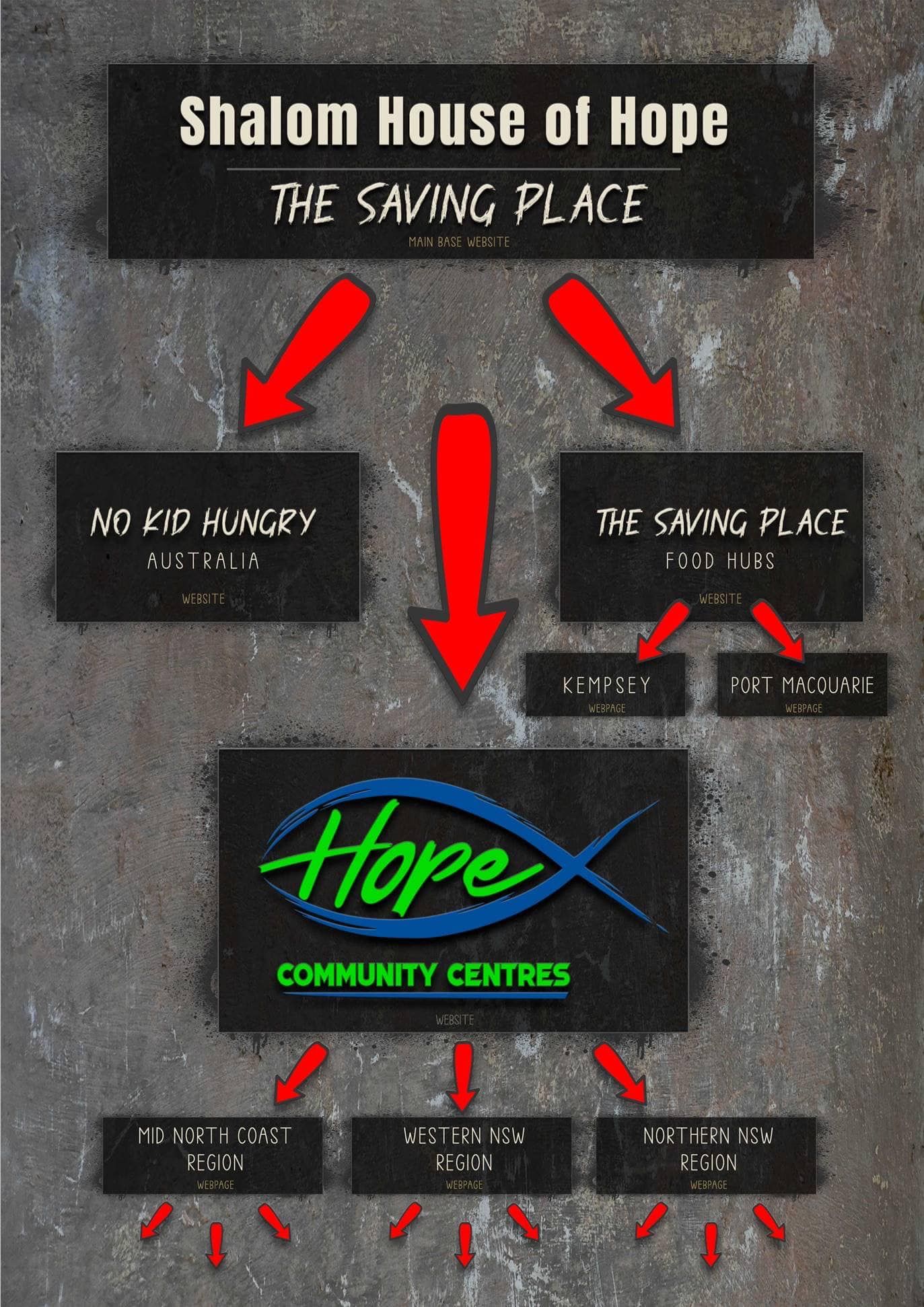 Organizational Chart for the Shalom House of Hope - The Saving Place Incorporated.