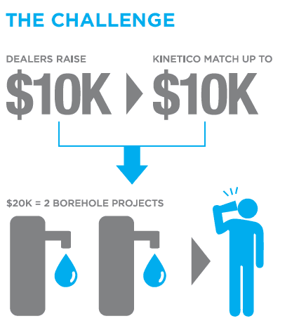 A graphic that says the challenge dealers raise $ 10k kinetico match up to $ 10k $ 20k = 2 borehole projects