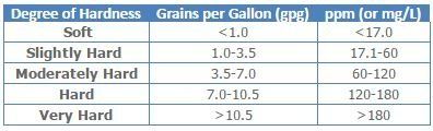 A table showing the degree of hardness of grains per gallon