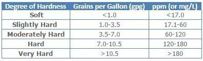 A table showing the degree of hardness of grains per gallon