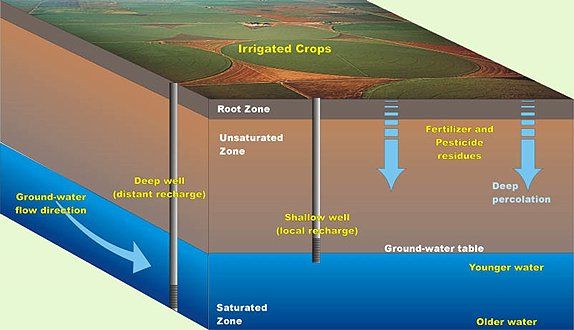 A diagram showing the different zones of irrigated crops