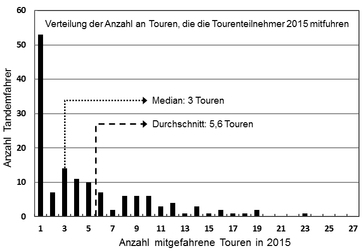 Grafik. Horizontal die Anzahl mitgfahrere Touren, vertikal die Anzahl der Tandemfahrer, die so viele Touren in der Saison gefahren ist.