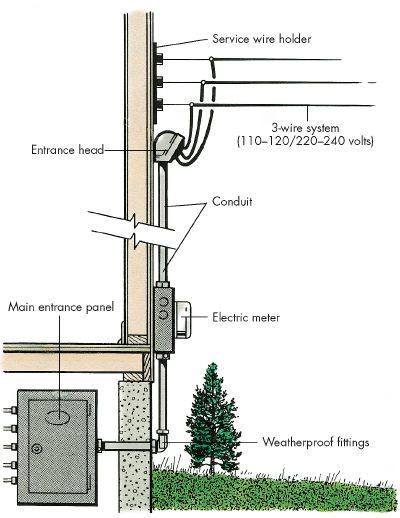 Electrical Service Typical Layout