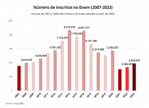 Gráfico de inscritos no Enem de 2007 a 2023, com pico em 2014 e queda nos anos seguintes.