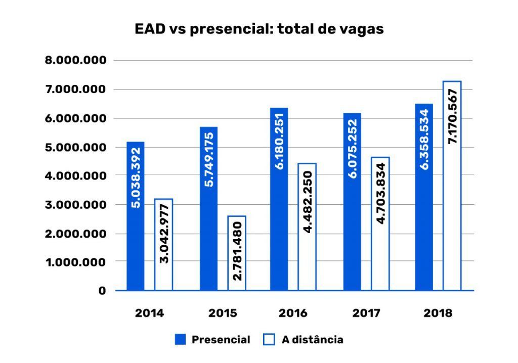 Gráfico mostra crescimento das vagas EAD em 2018. Fonte: Inep. Arte: Desafios da Educação.