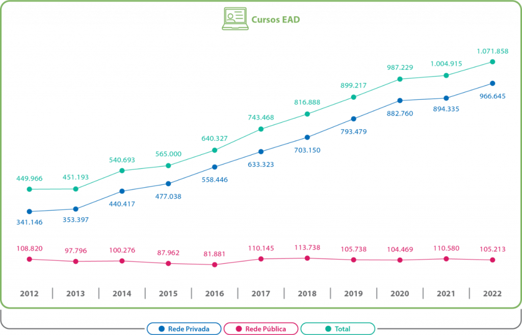 Entre 2021 e 2022, o número de matrículas em cursos de Licenciaturas EaD aumentou 6,7%: crescimento de 8,1% na rede privada e queda de 4,9% na pública.