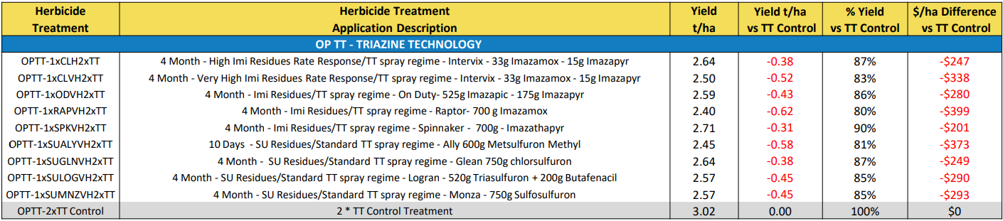 Spreadsheet-style table with a yellow header and multiple rows of text and red numbers across columns