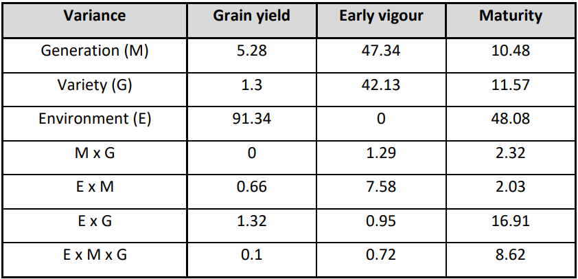 Table showing variance values for generation, variety, environment, and interactions across grain yield, vigour, and maturity.