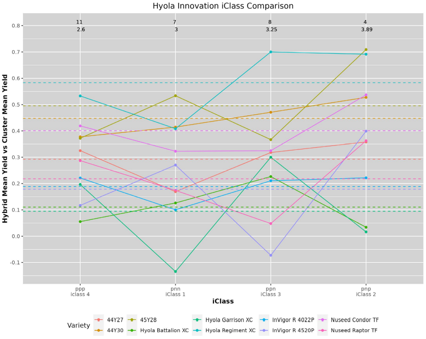 Line chart comparing Iris species across sepal length, sepal width, petal length, and petal width, with multiple colored lines.
