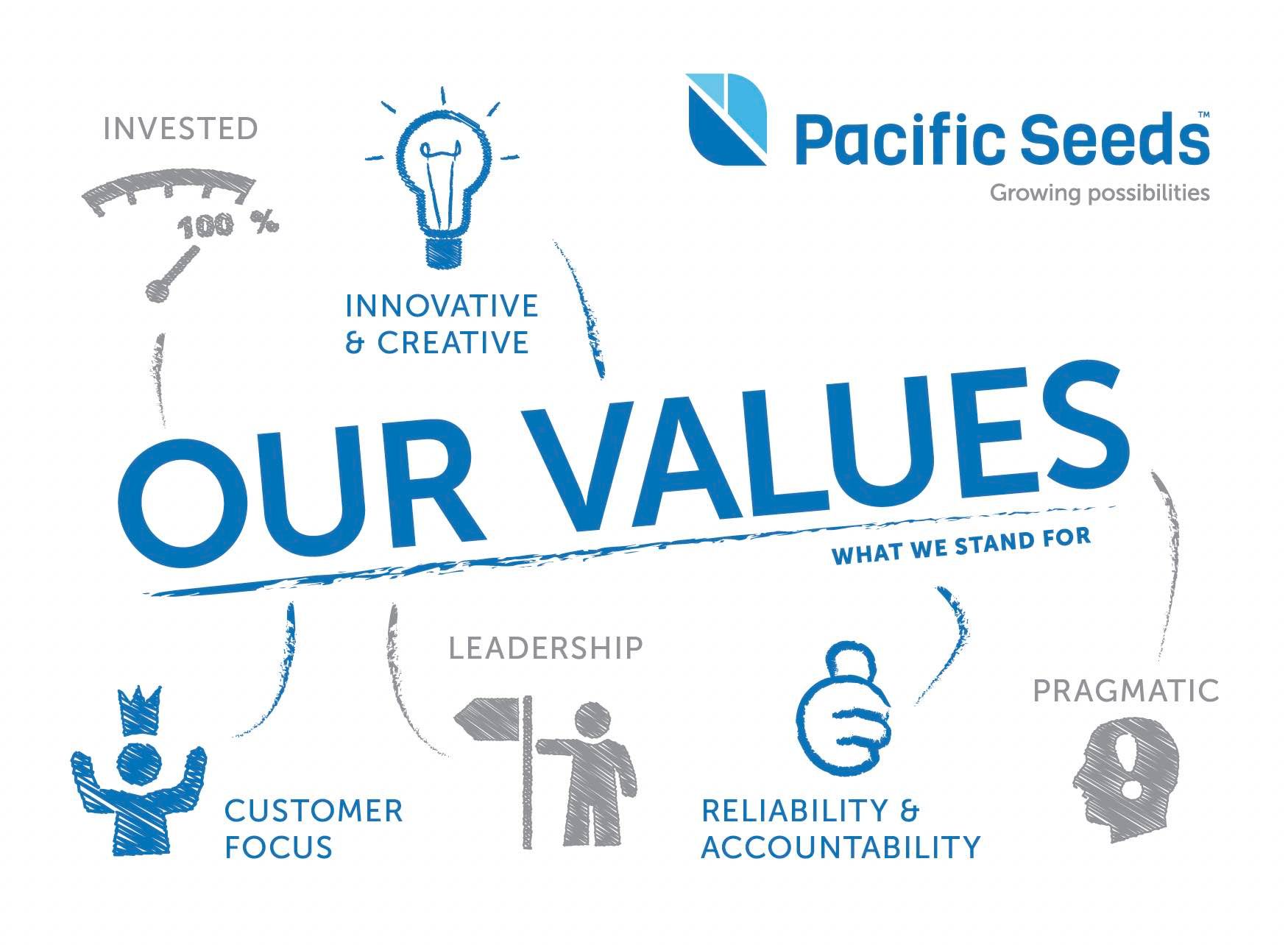 Pacific Seeds “Our Values” graphic with blue icons for innovation, leadership, accountability, customer focus, and pragmatic focus
