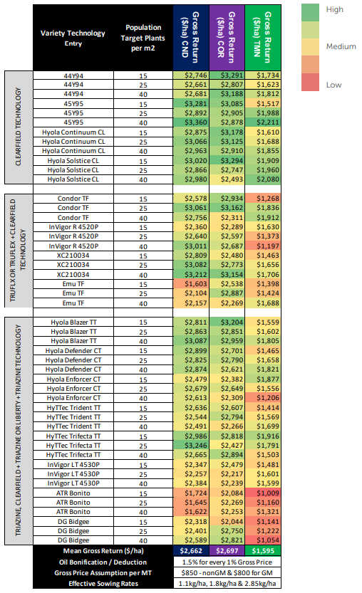 Color-coded spreadsheet table with green, yellow, and red cells comparing financial metrics.