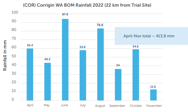 Bar chart of CORRIN WA BOM rainfall by month in 2022, with blue bars and labeled totals.