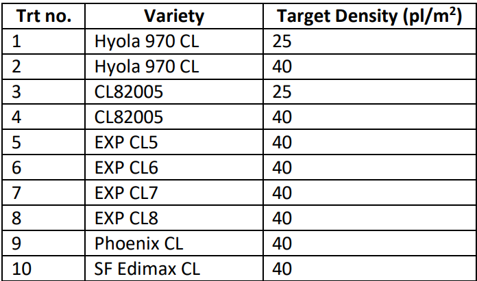 Table listing 10 varieties and target density values, including Hyola 970 CL, CL82005, EXP CL5–8, Phoenix CL, and SF Edimax CL.