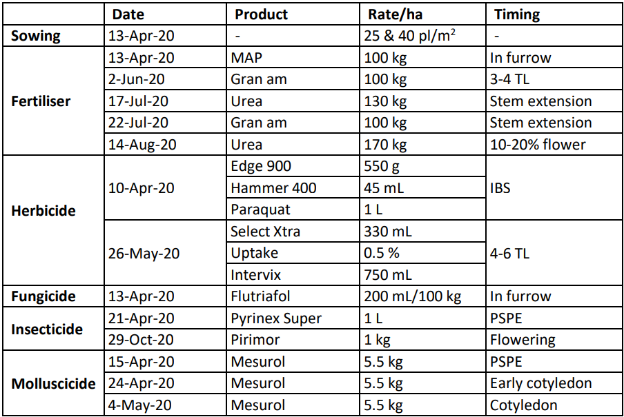 Table of agricultural applications listing sowing, fertilizer, herbicide, fungicide, insecticide, and moluscicide dates and rates