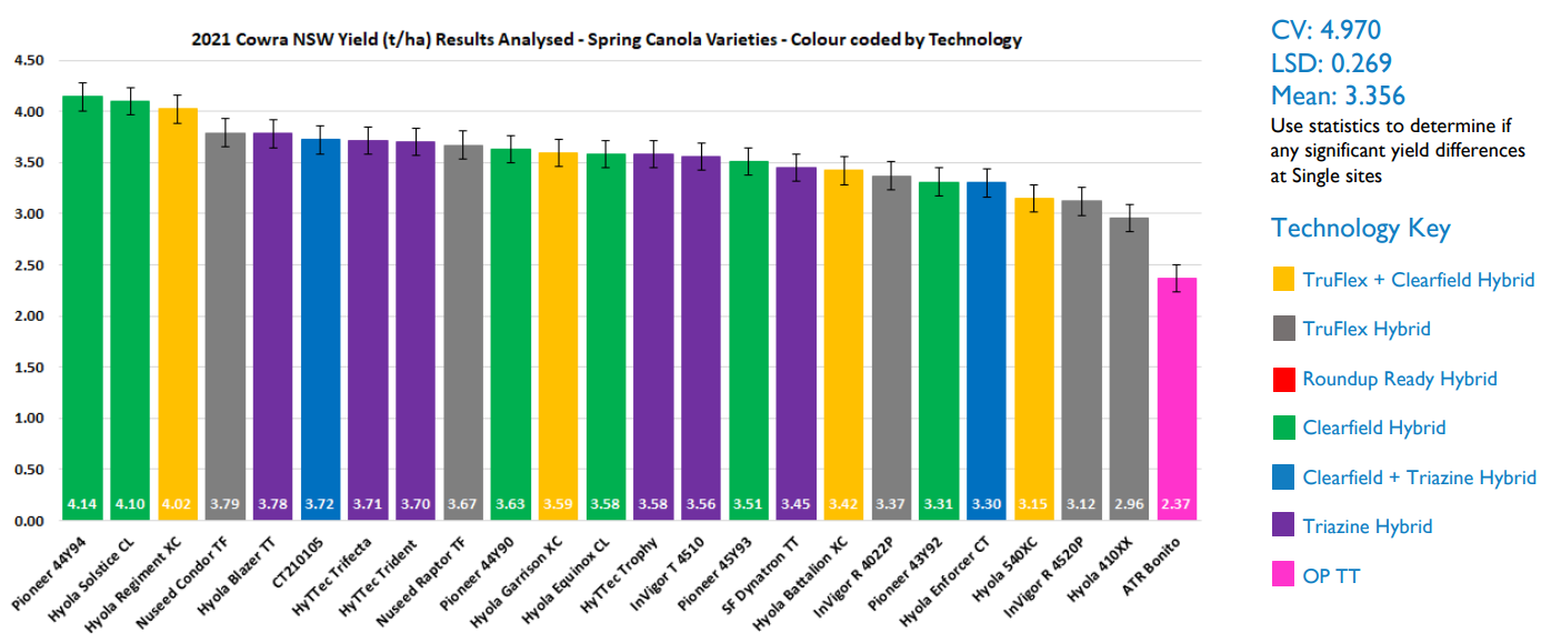 Bar chart of multiple colored bars showing ranked values, with a legend on the right.