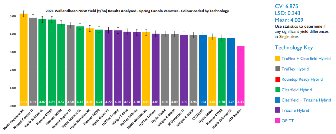 Color-coded bar chart comparing many categories, with a legend on the right and tilted labels along the bottom