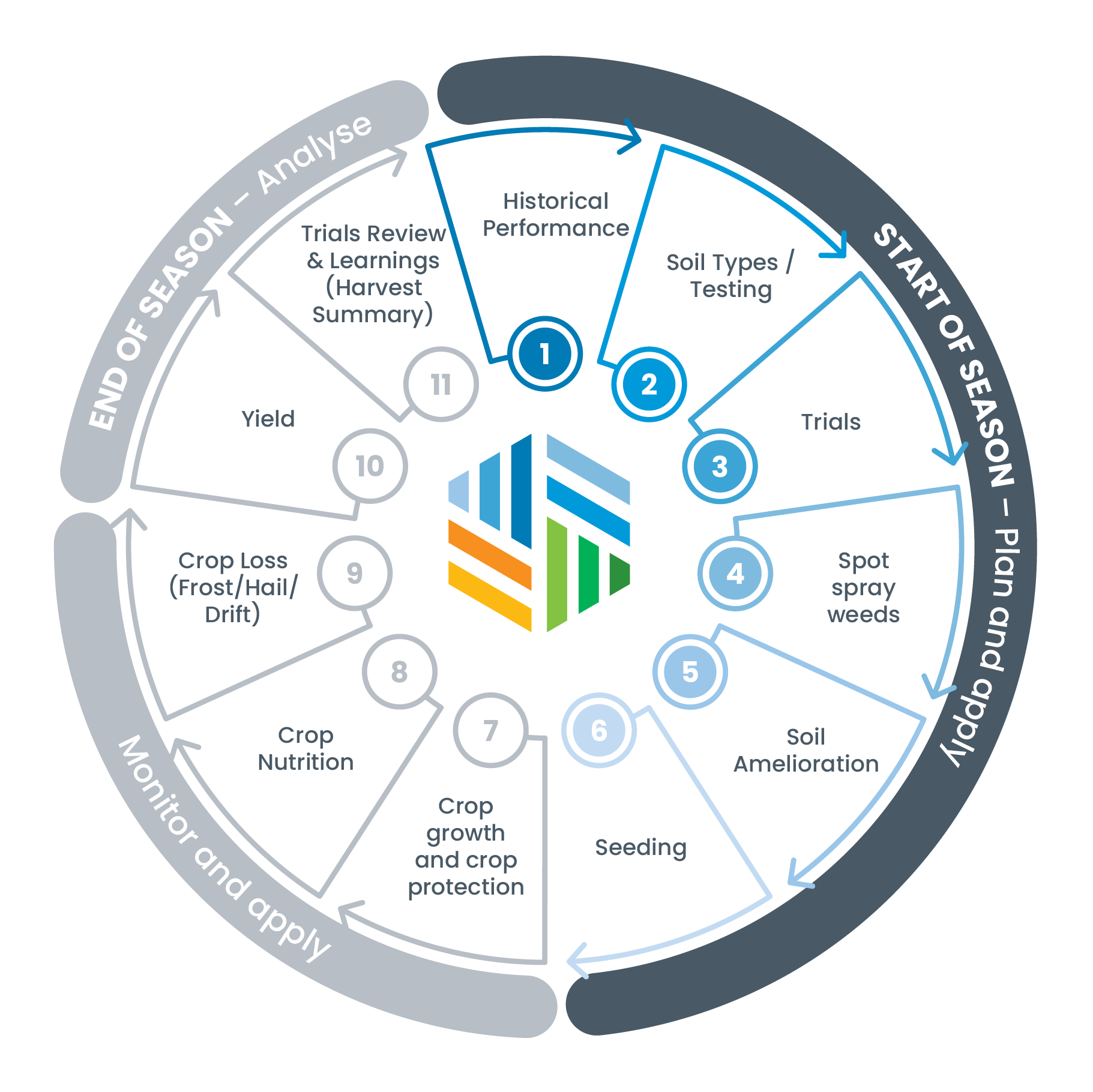 Data Farming Process 