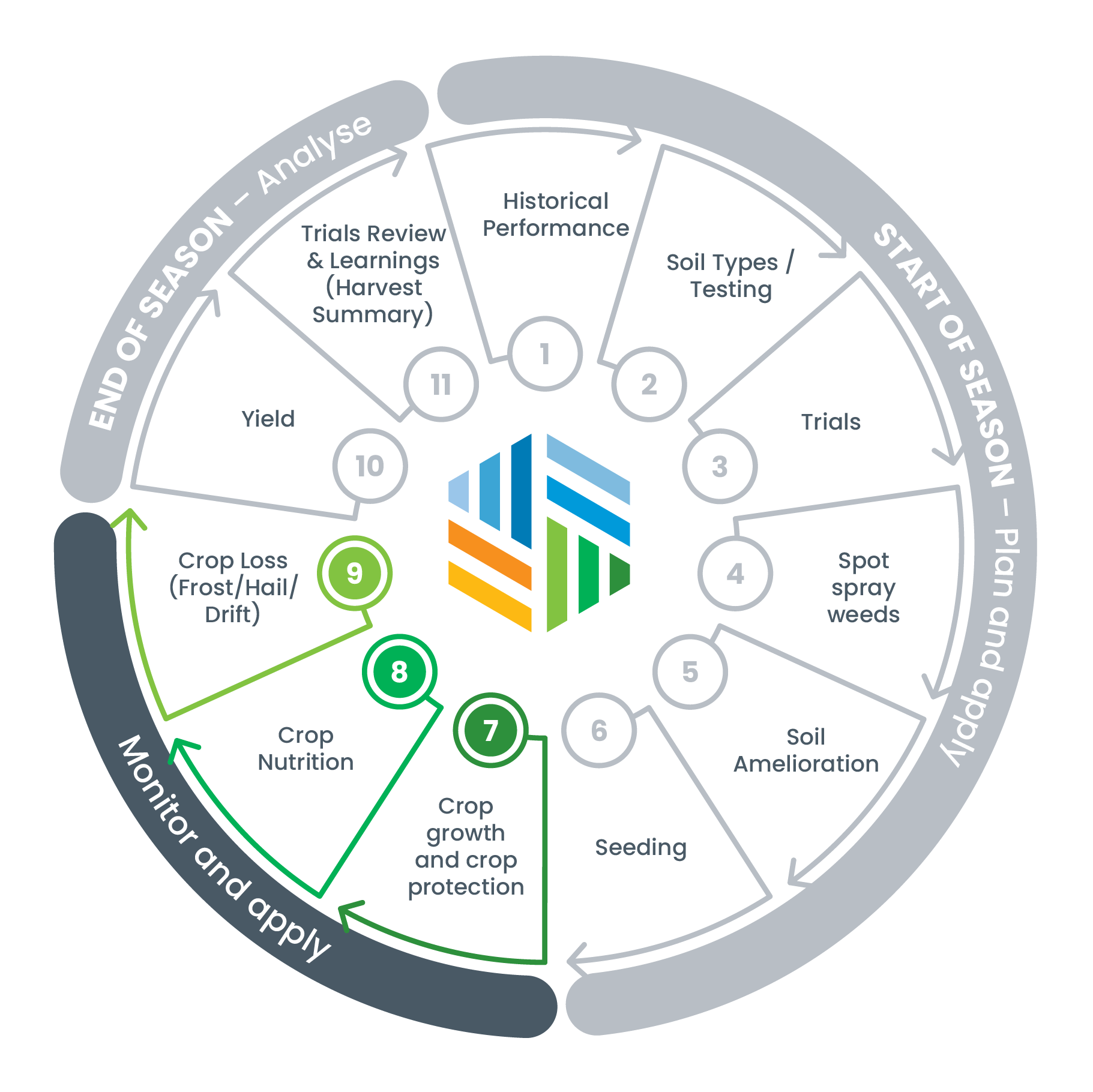 Data Farming Process 