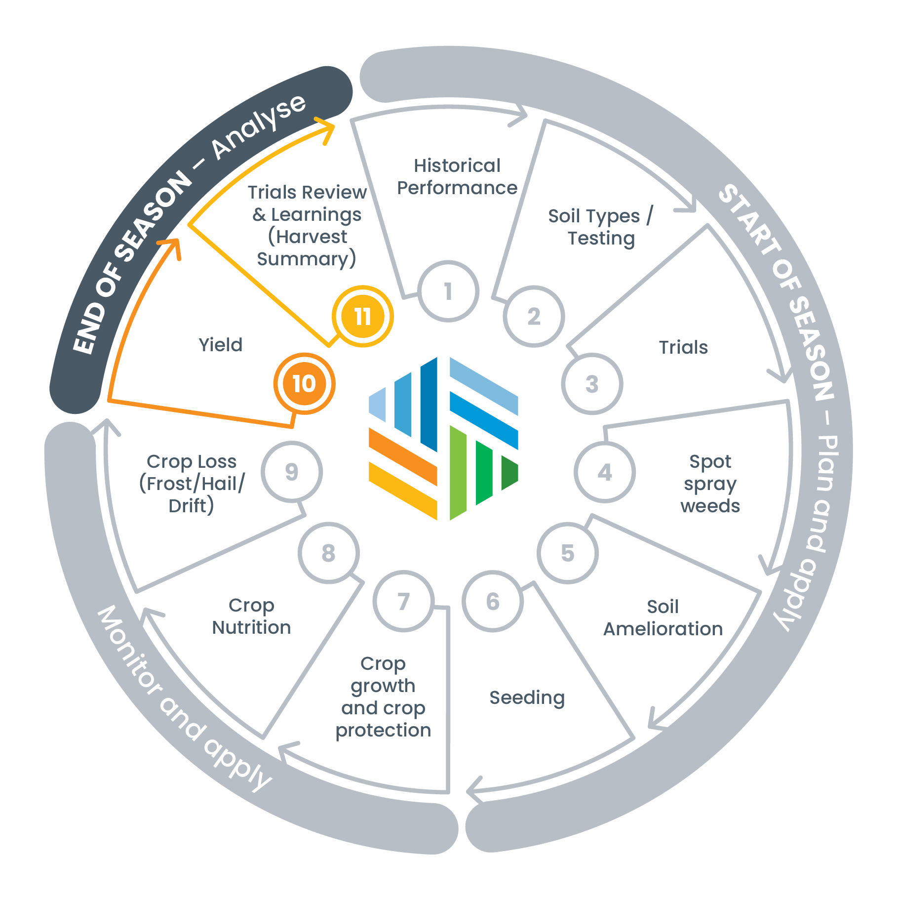 Data Farming Process 
