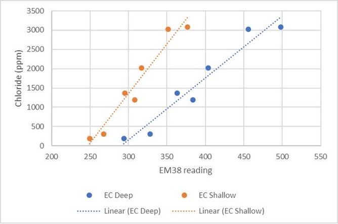 A graph showing the relationship between chloride and ec deep and ec shallow.
