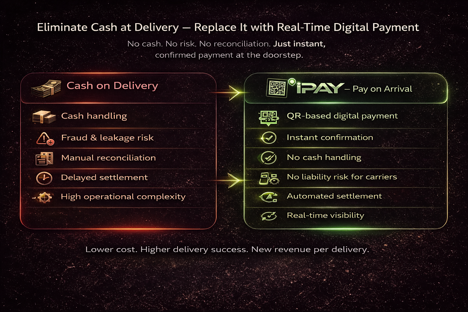 Cash On Delicery replaced by IPAY On Arrival