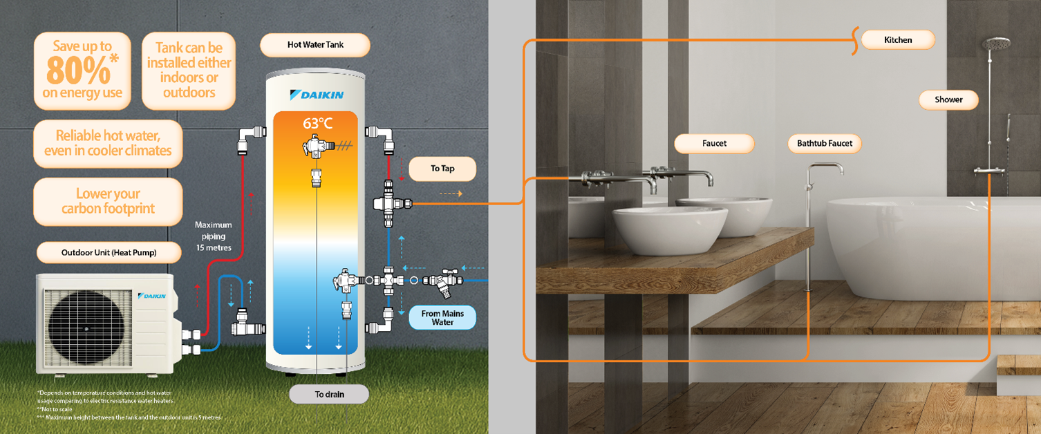 Daikin CO2 heat pump water heating functions.