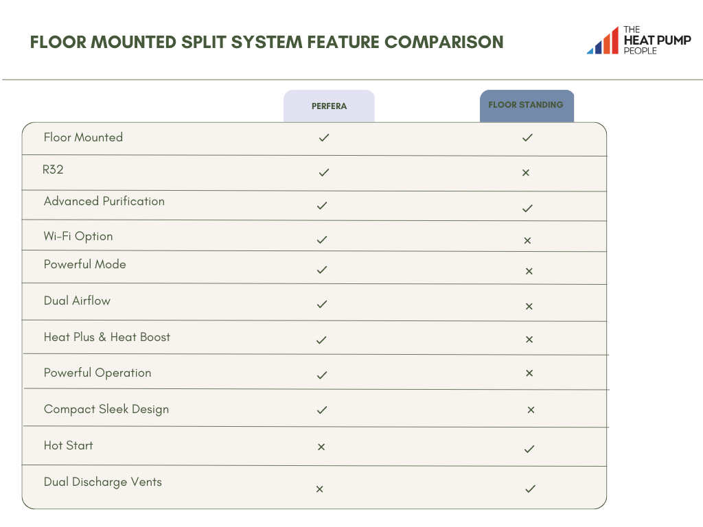 Daikin Floor Mounted Heat Pump Comparison Table