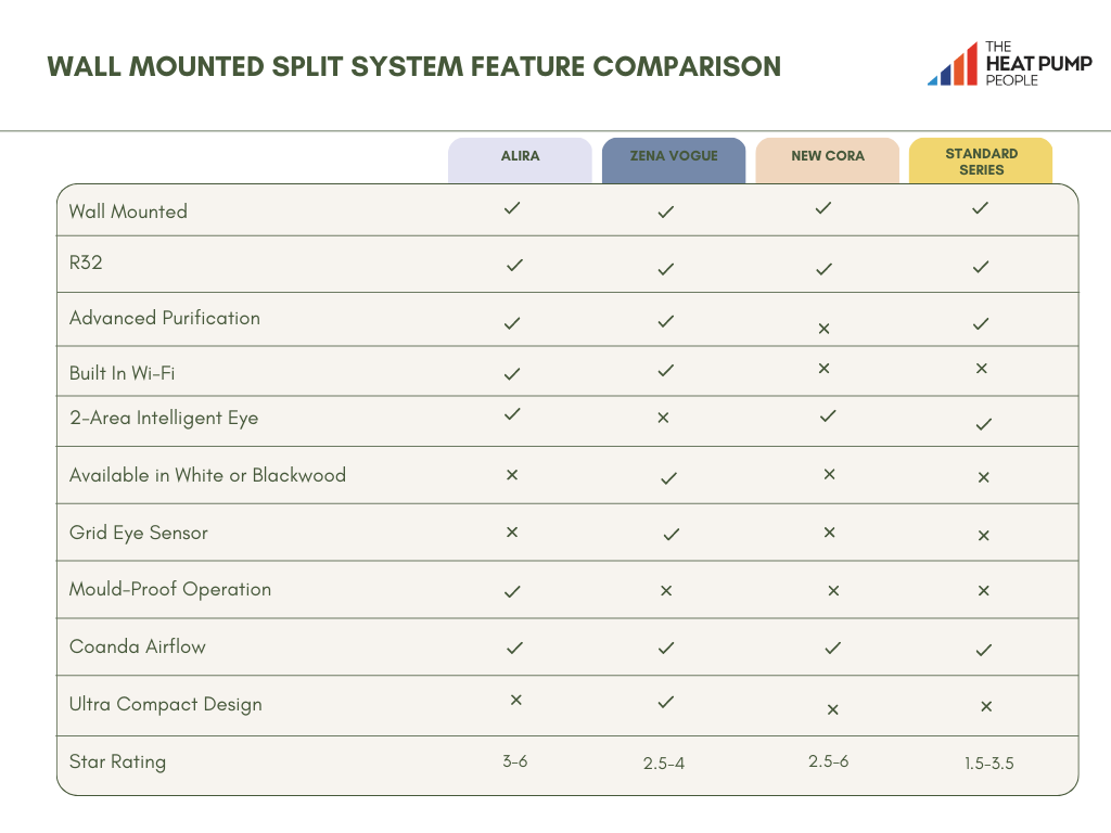 Daikin Wall Mounted Heat Pump Comparison Table