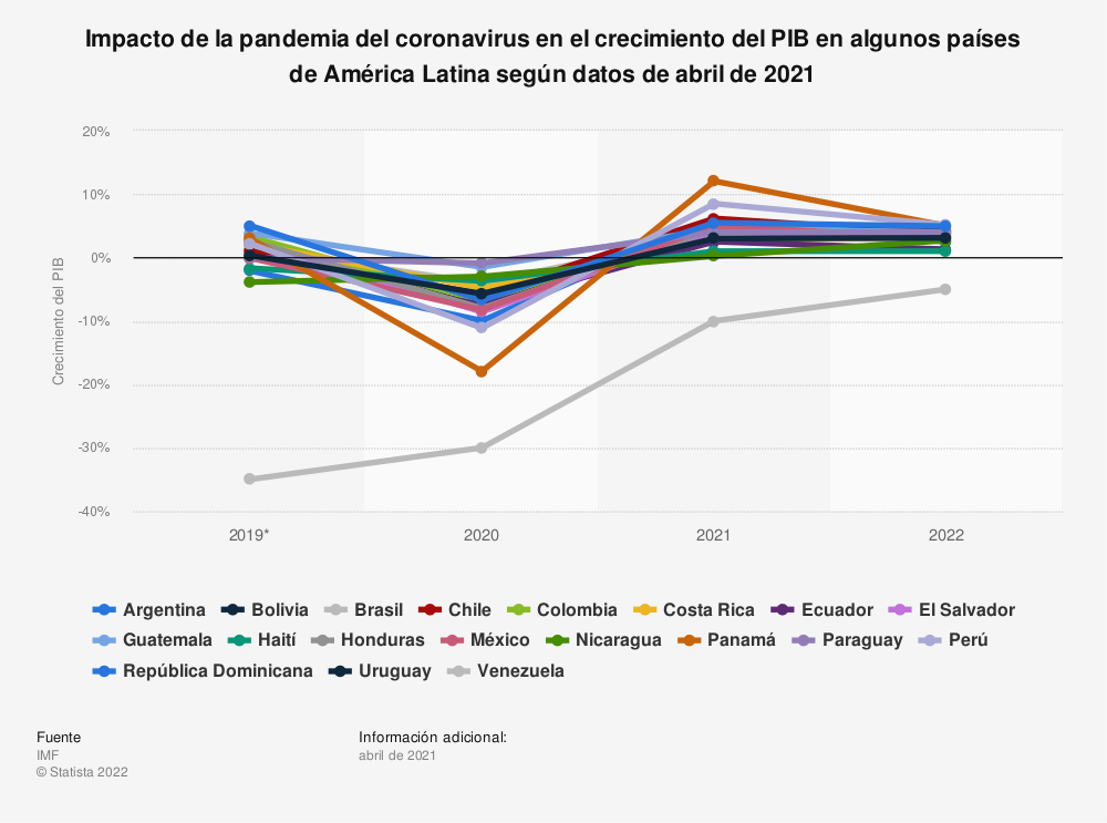 Impacto del COVID-19 en el PIB latinoamericano