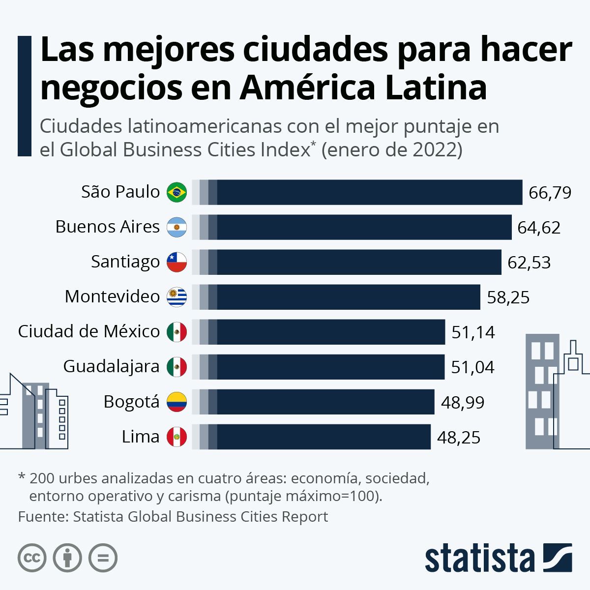 Las mejores ciudades para hacer negocios en América Latina