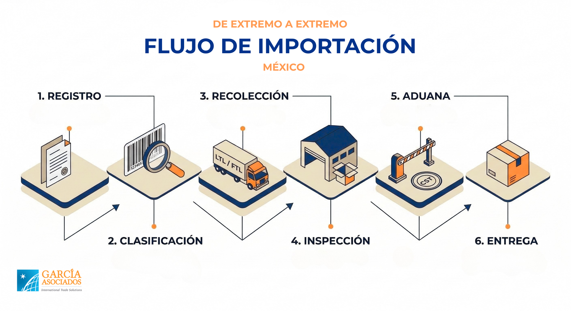 Infografía del proceso de importación de México (García y Asociados).