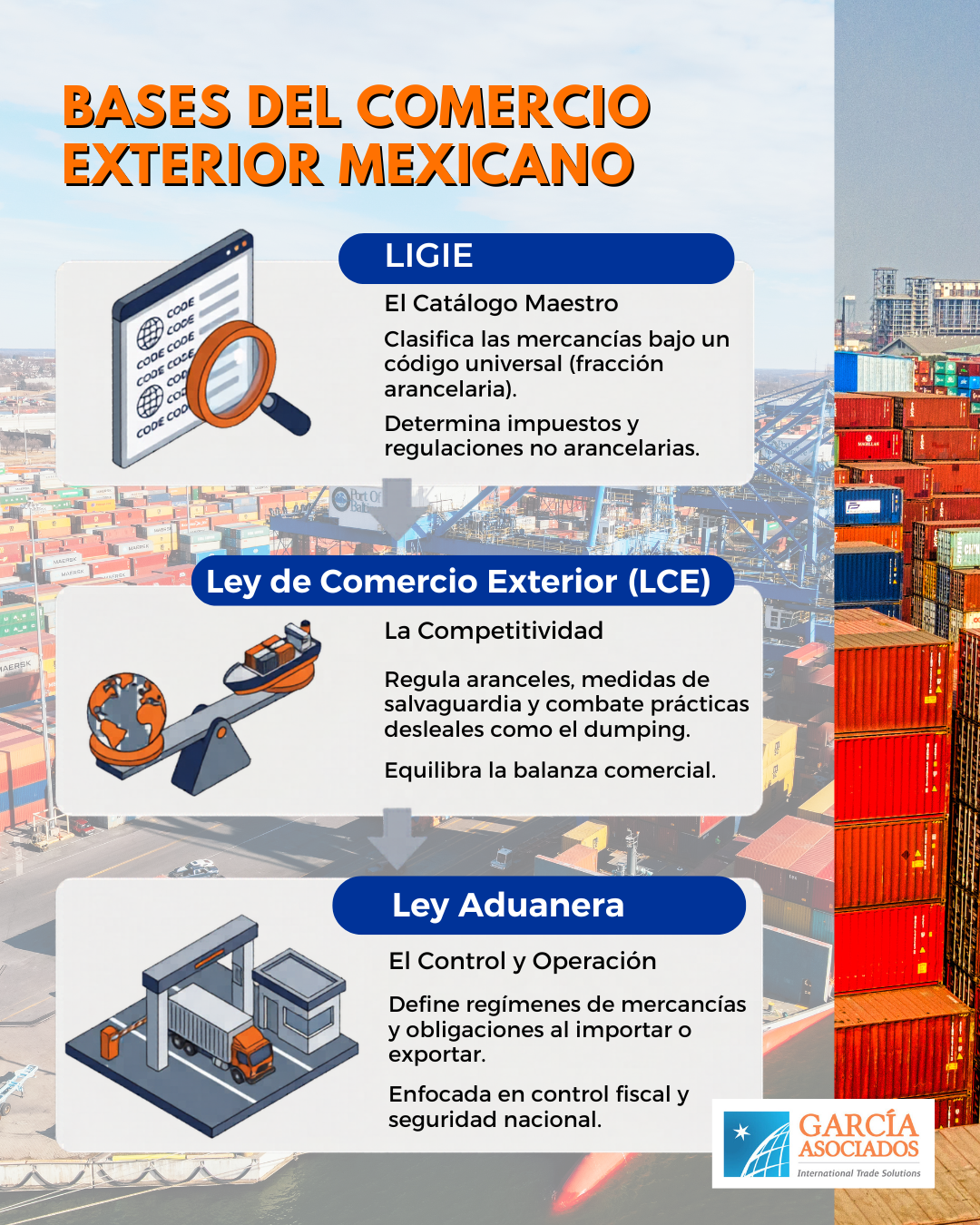 Infografía: bases del comercio exterior en México. Infografía: bases del comercio exterior en México.