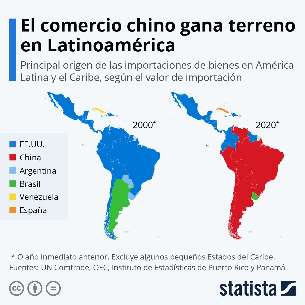comercio chino en latinoamerica estadísticas 2000 a 2020