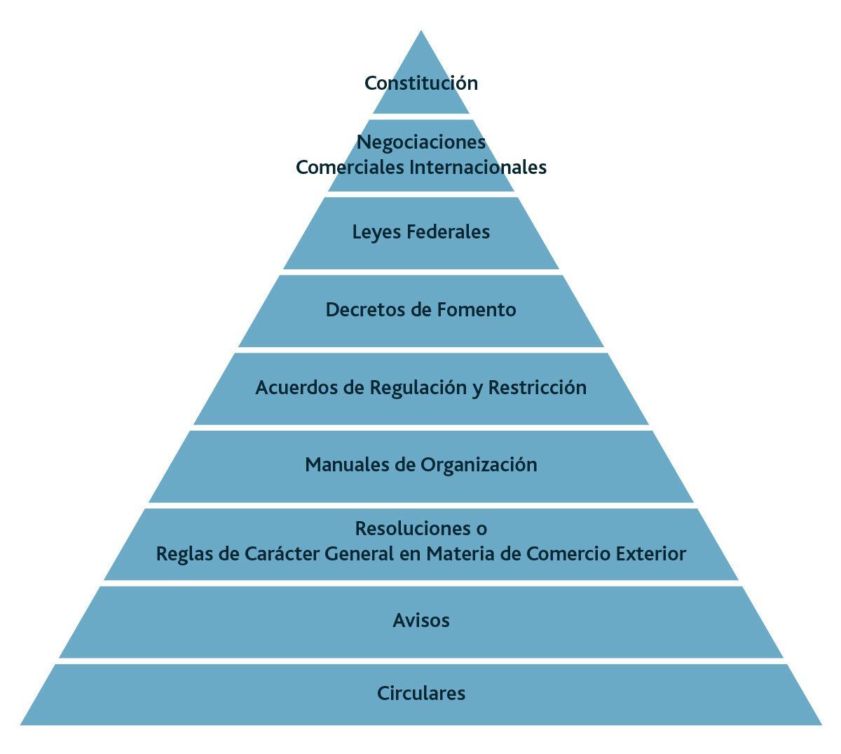 Marco legal, comercio exterior en México, pirámide marco jurídico