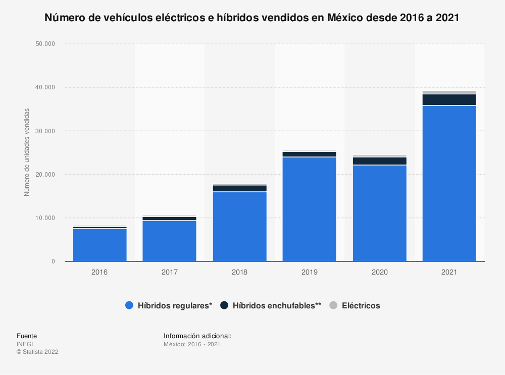 Venta de vehículo eléctricos en México 2016-2021