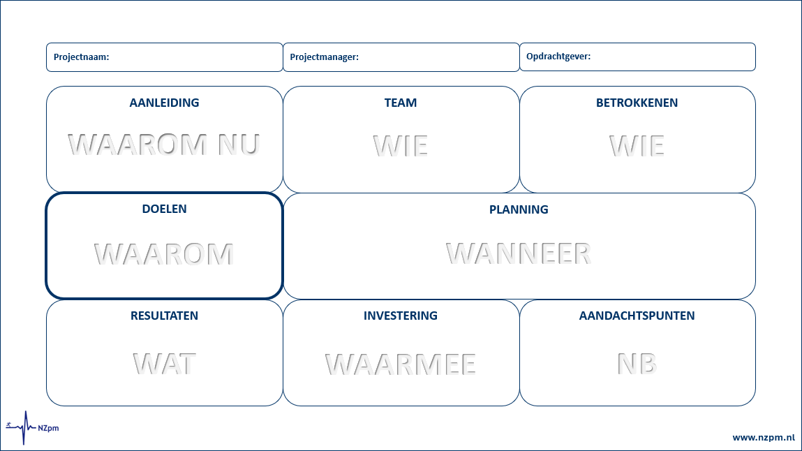 Diagram met een overzicht van de projectresultaten, weergegeven met vakjes in het Nederlands.