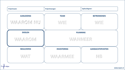 Diagram met een overzicht van de projectresultaten, weergegeven met vakjes in het Nederlands.