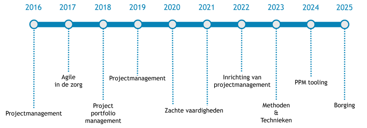 Tijdlijn met belangrijke mijlpalen van 2016 tot 2025. Evenementen omvatten projectmanagement, Agile en PV-codering.