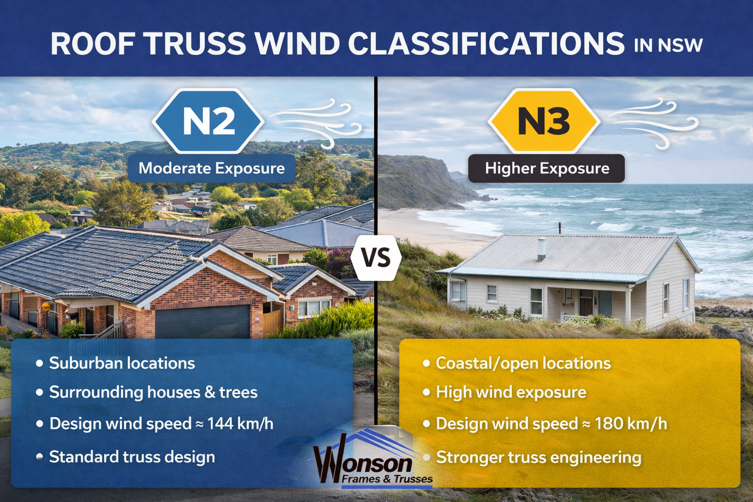 Comparison of N2 vs N3 wind classifications for roof truss design in NSW residential construction