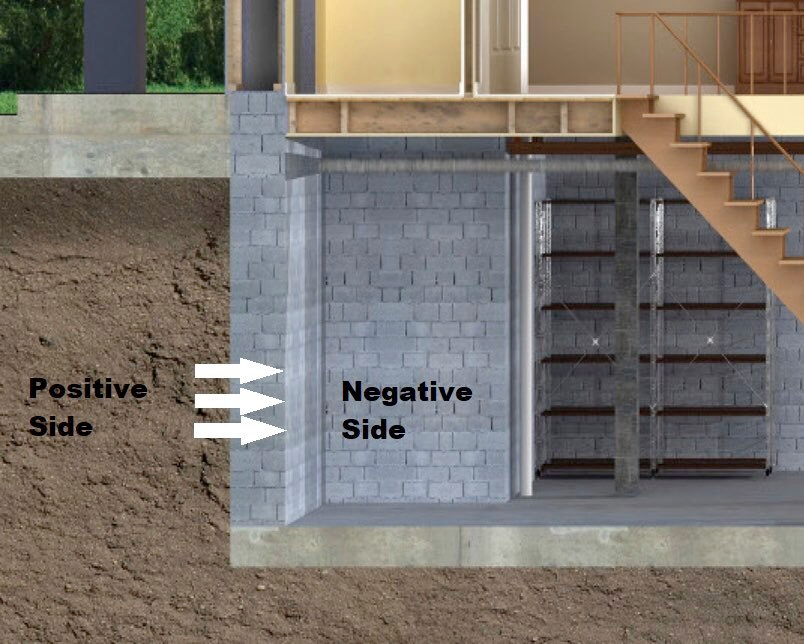 A drawing of a house showing the positive and negative sides